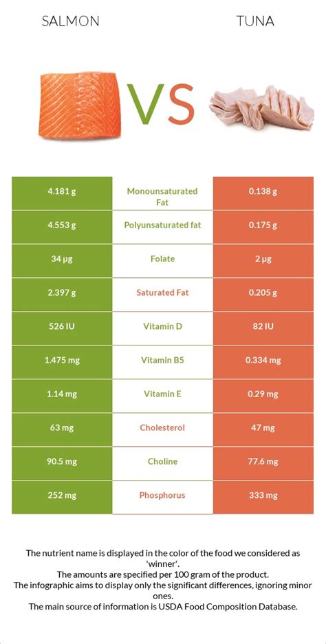 tuna vs salmon omega 3